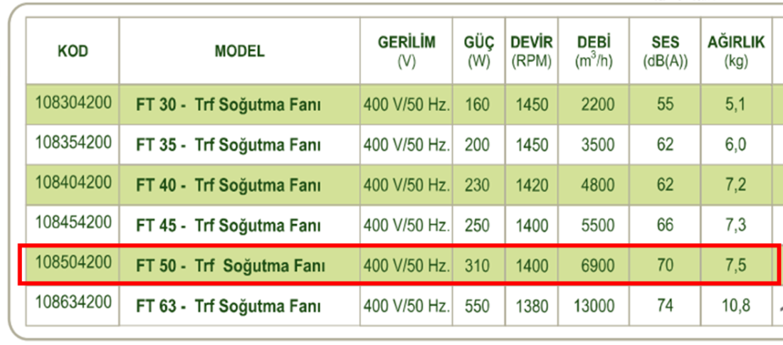 DÜNDAR FT 50 1500 D/D 400 volt Trifaze Aksiyal Tip Soğutma Fanı Teknik Değerler Tablosu